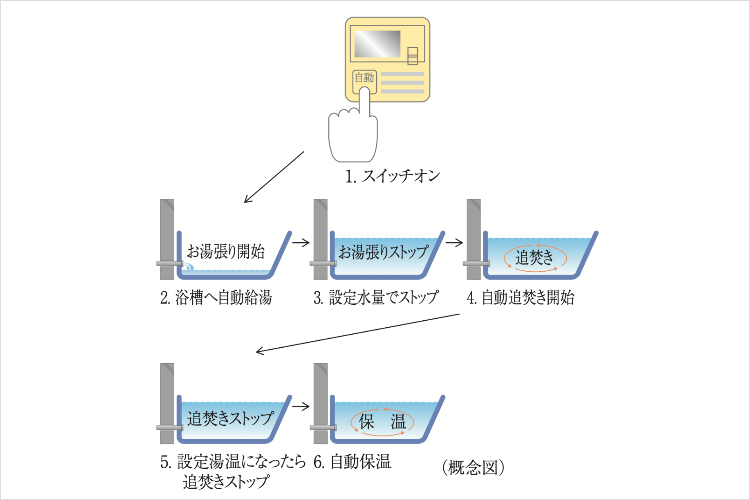 オートバスシステムの概念図