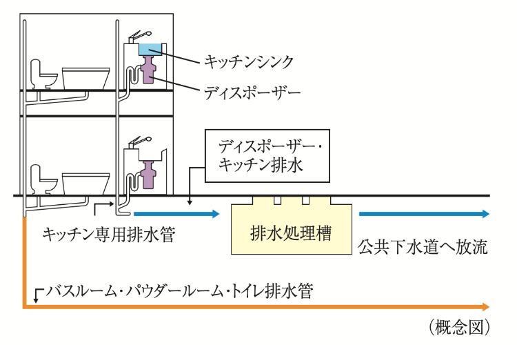 生ゴミディスポーザーの概念図