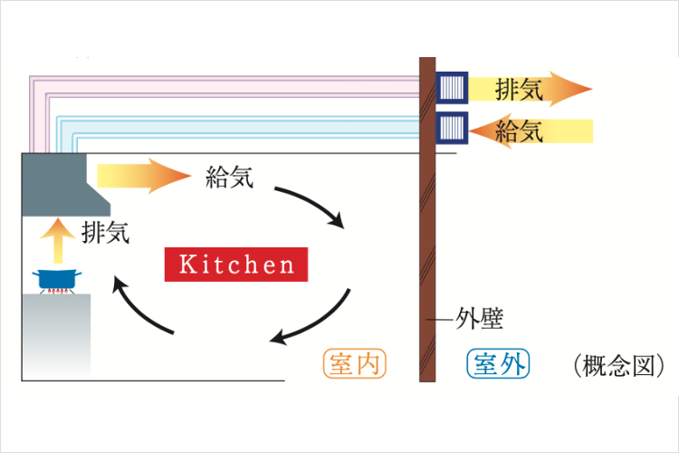 同時給排気型レンジフードの概念図