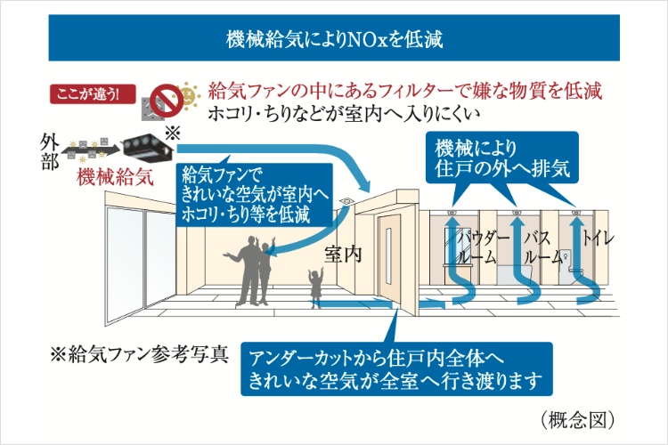 24時間機械給気システムの概念図