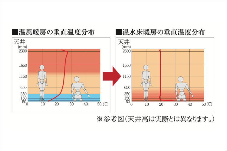 ＴＥＳ温水床暖房の参考図