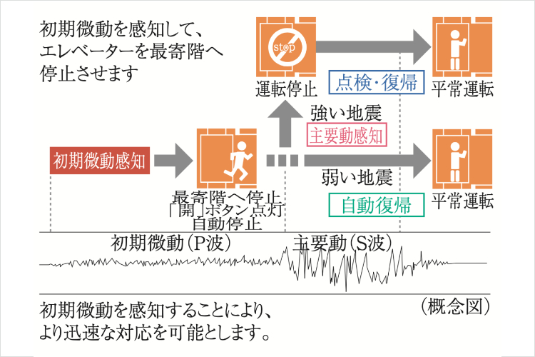 エレベーター安全装置の概念図