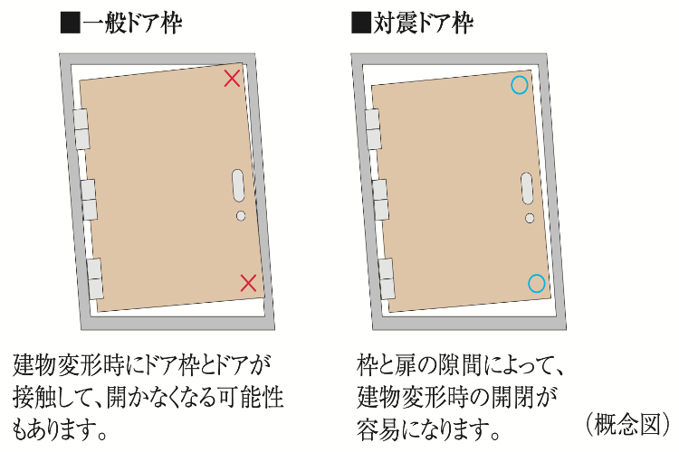 耐震ドア枠の概念図
