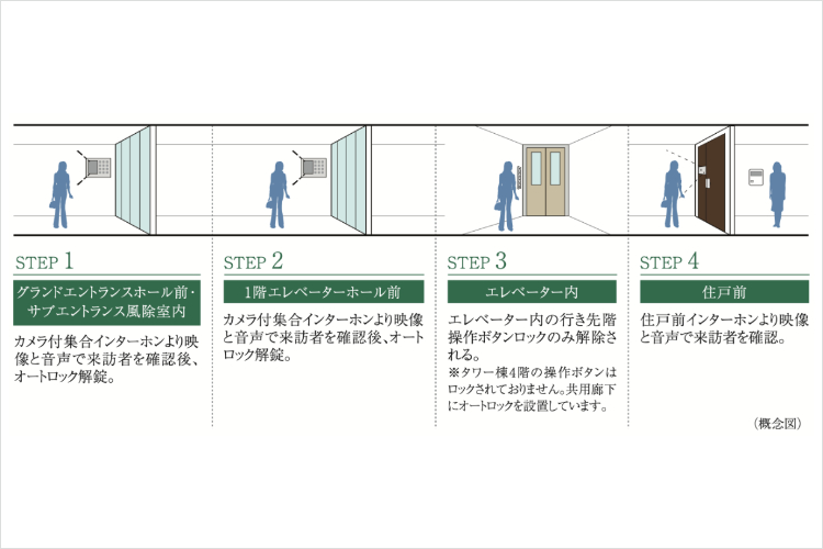 トリプルセキュリティシステムの概念図