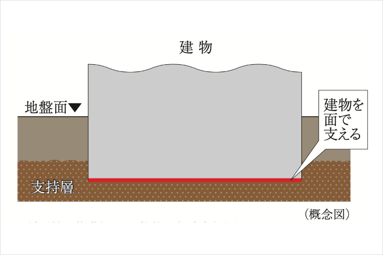 直接基礎の概念図