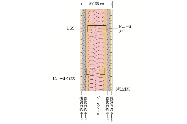 乾式耐火遮音壁の概念図