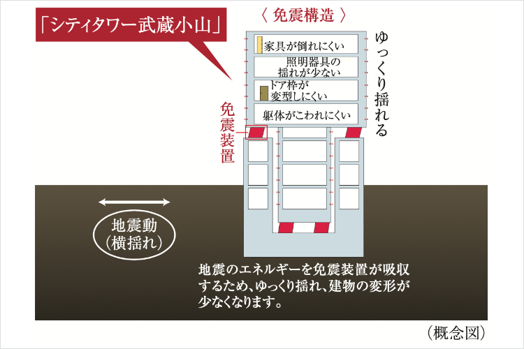 免震構造の概念図